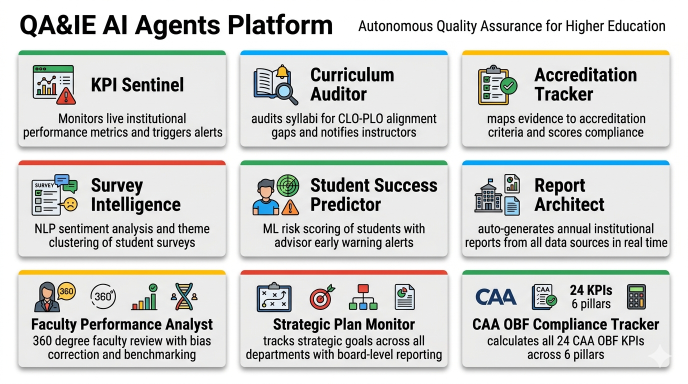 QA and institutional effectiveness AI agents solution visual